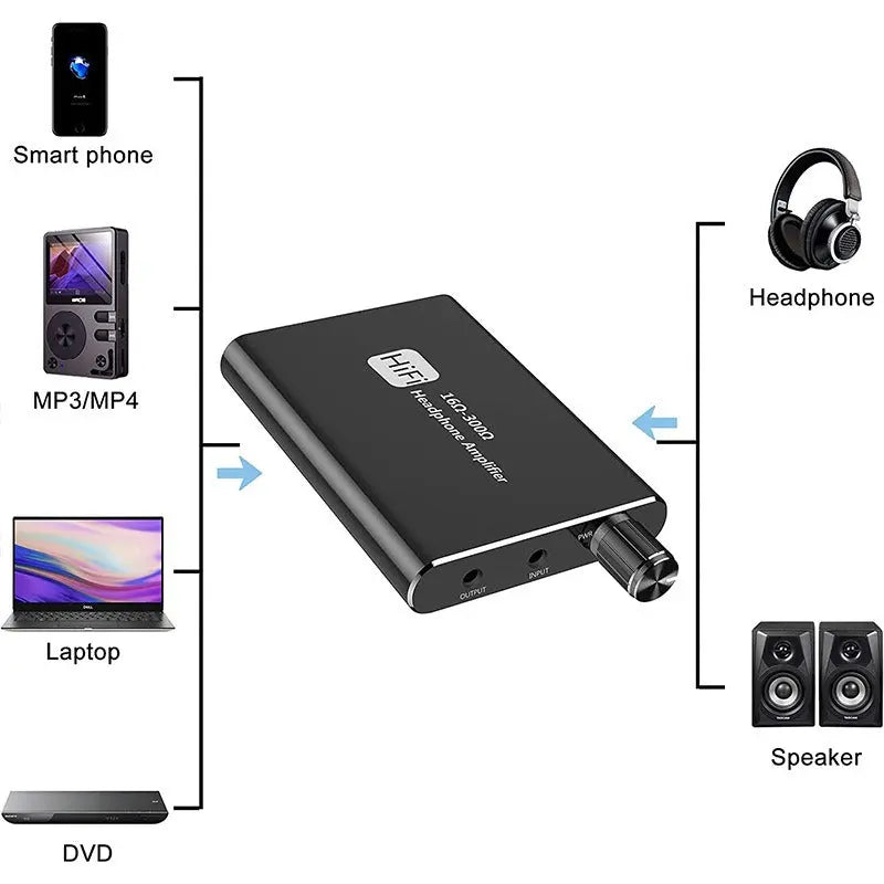 Portable headphone amplifier with high fever, heavy bass, no low noise, HiFi headphone amplifier, AUX audio adjustment eprolo